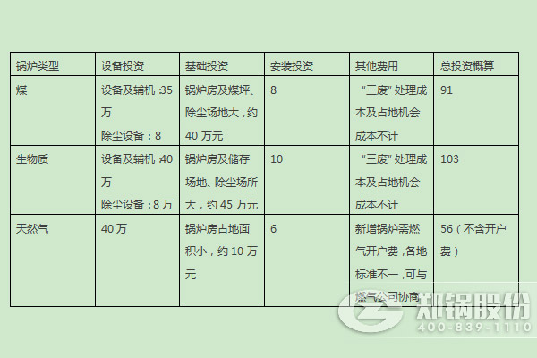 燃煤锅炉、燃生物质锅炉、天然气锅炉的燃料优劣势及初期投入对比 