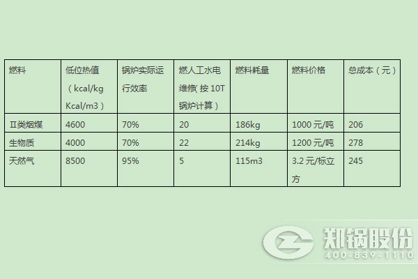 燃煤锅炉、燃生物质锅炉、天然气锅炉运行成本分析比较
