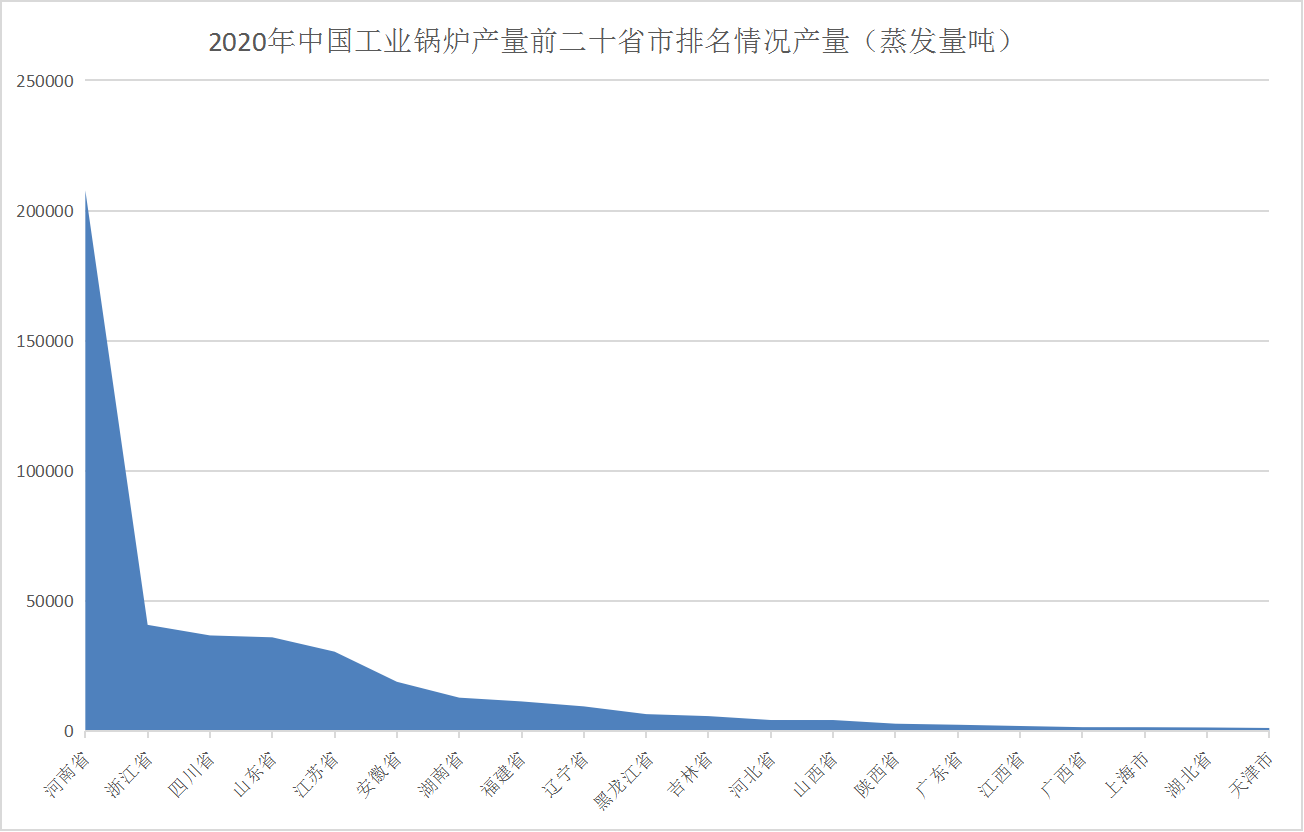 2021年中国工业锅炉行业区域分布现状分析：主要集中河南、浙江